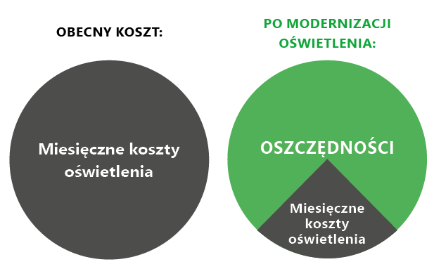 oszczędności w usłudze LaaS